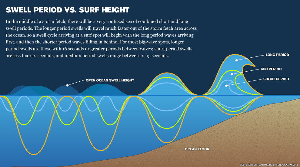 What Is a Swell? (Answered and Explained!)